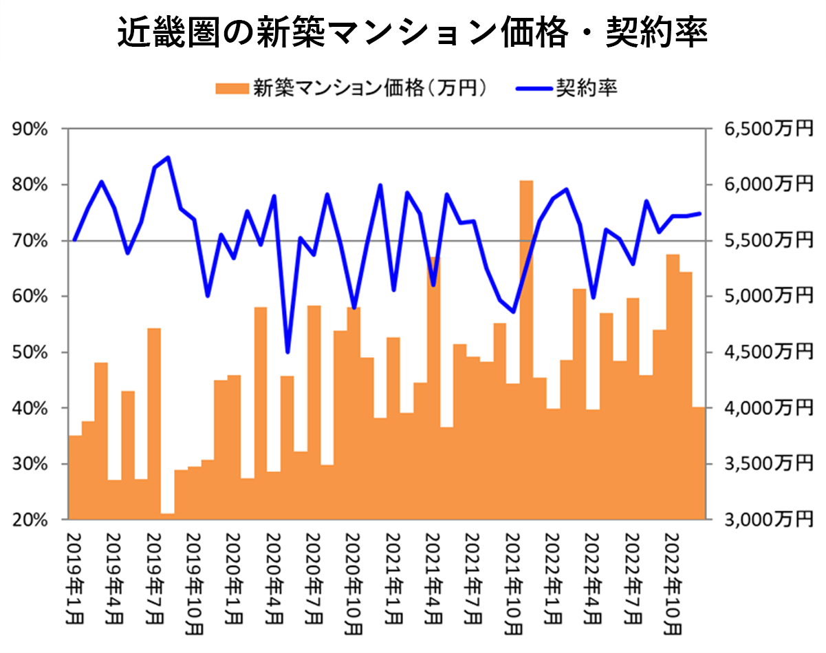 近畿圏の新築マンション価格・契約率