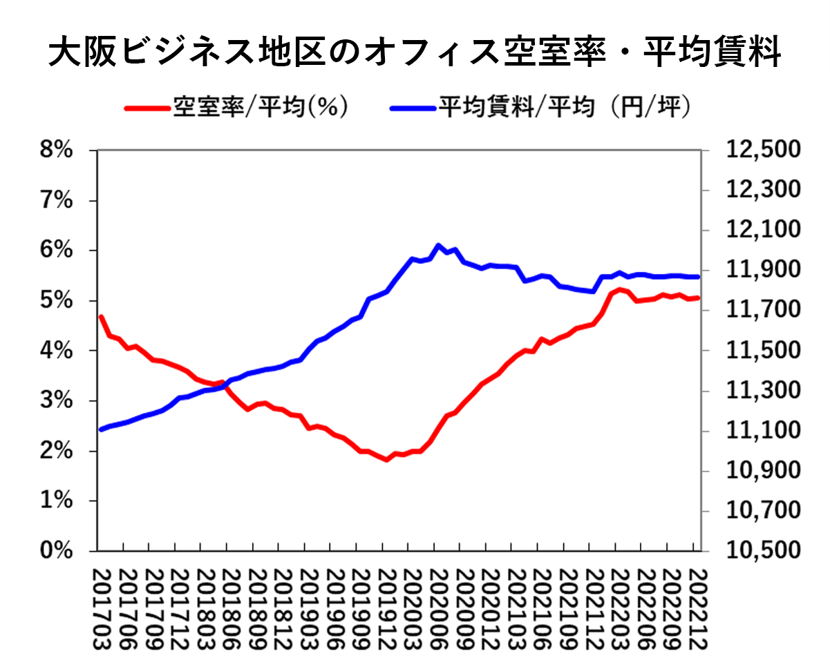 大阪ビジネス地区のオフィス空室率・平均賃料