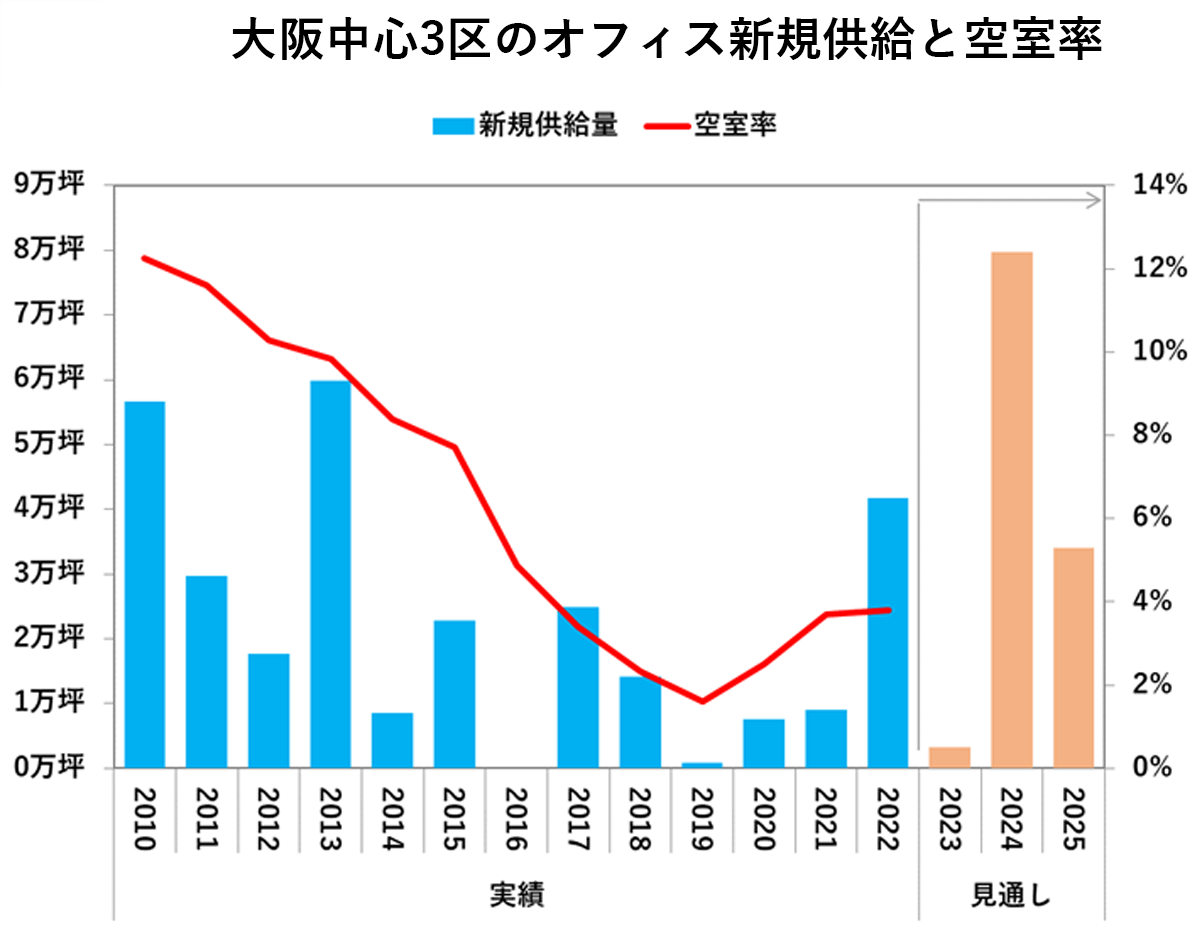 大阪中心3区のオフィス新規供給と空室率