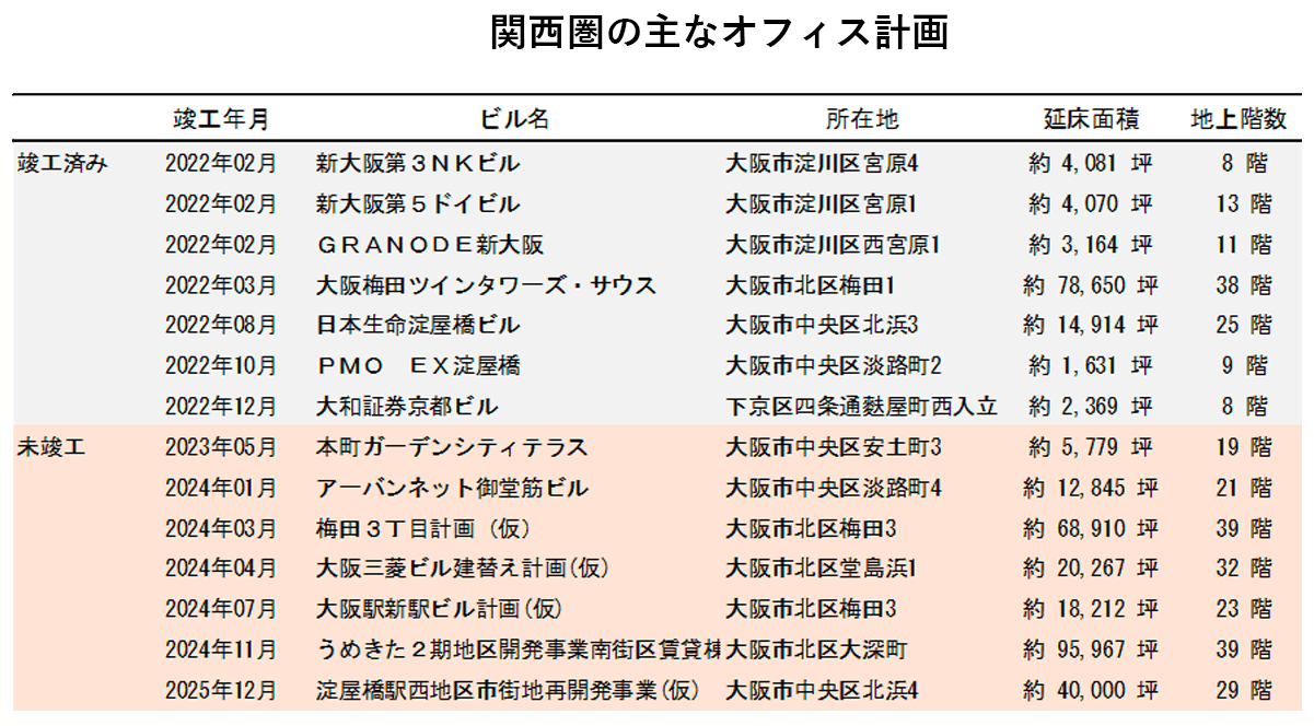 関西圏の主なオフィス計画