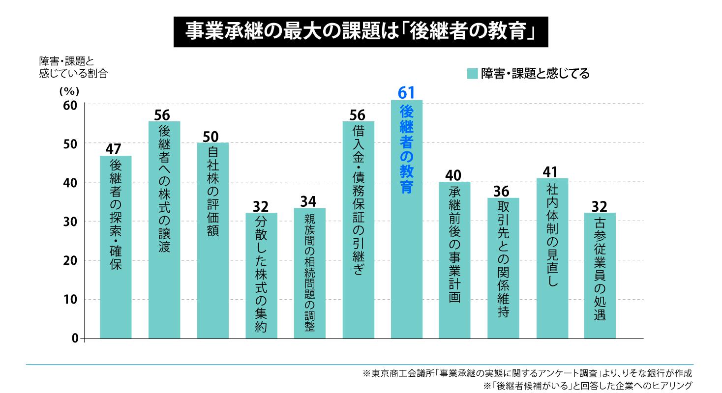 事業承継の最大の課題は「後継者の教育」