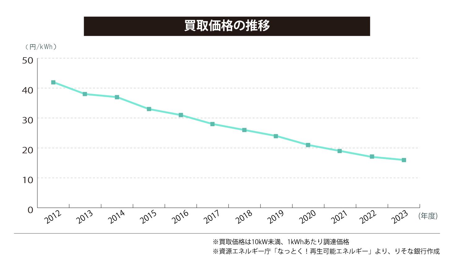 買取価格の推移