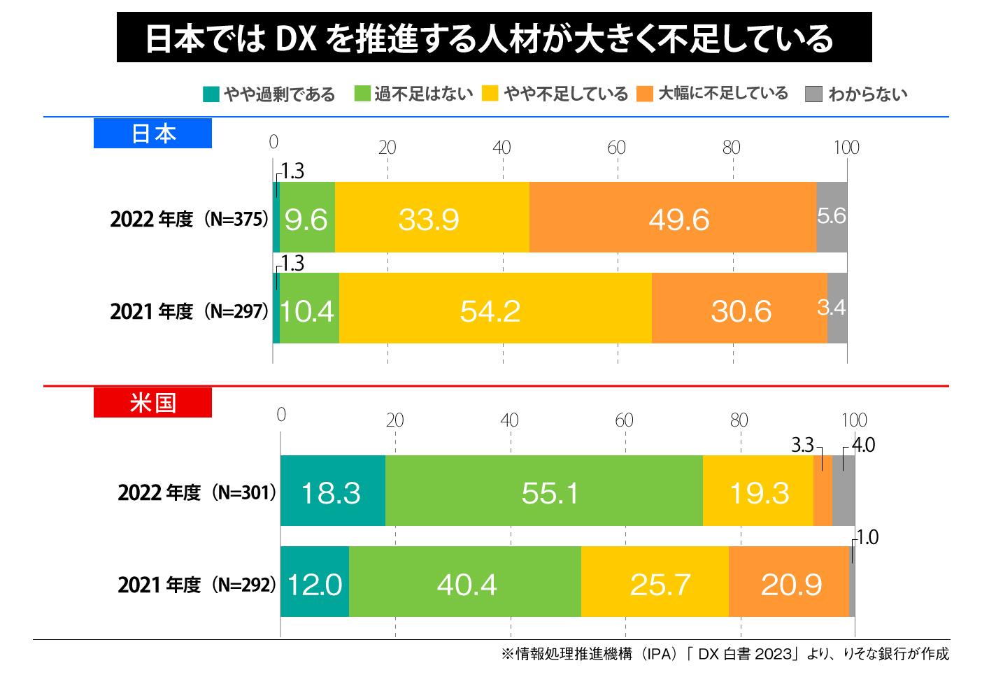 日本ではDXを推進する人材が大きく不足している