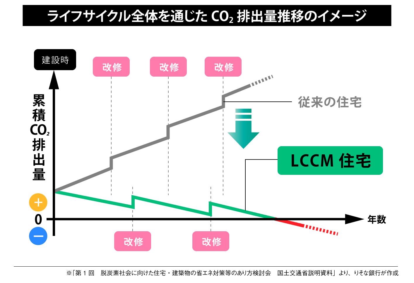 ライフサイクル全体を通じたCO2排出量推移のイメージ