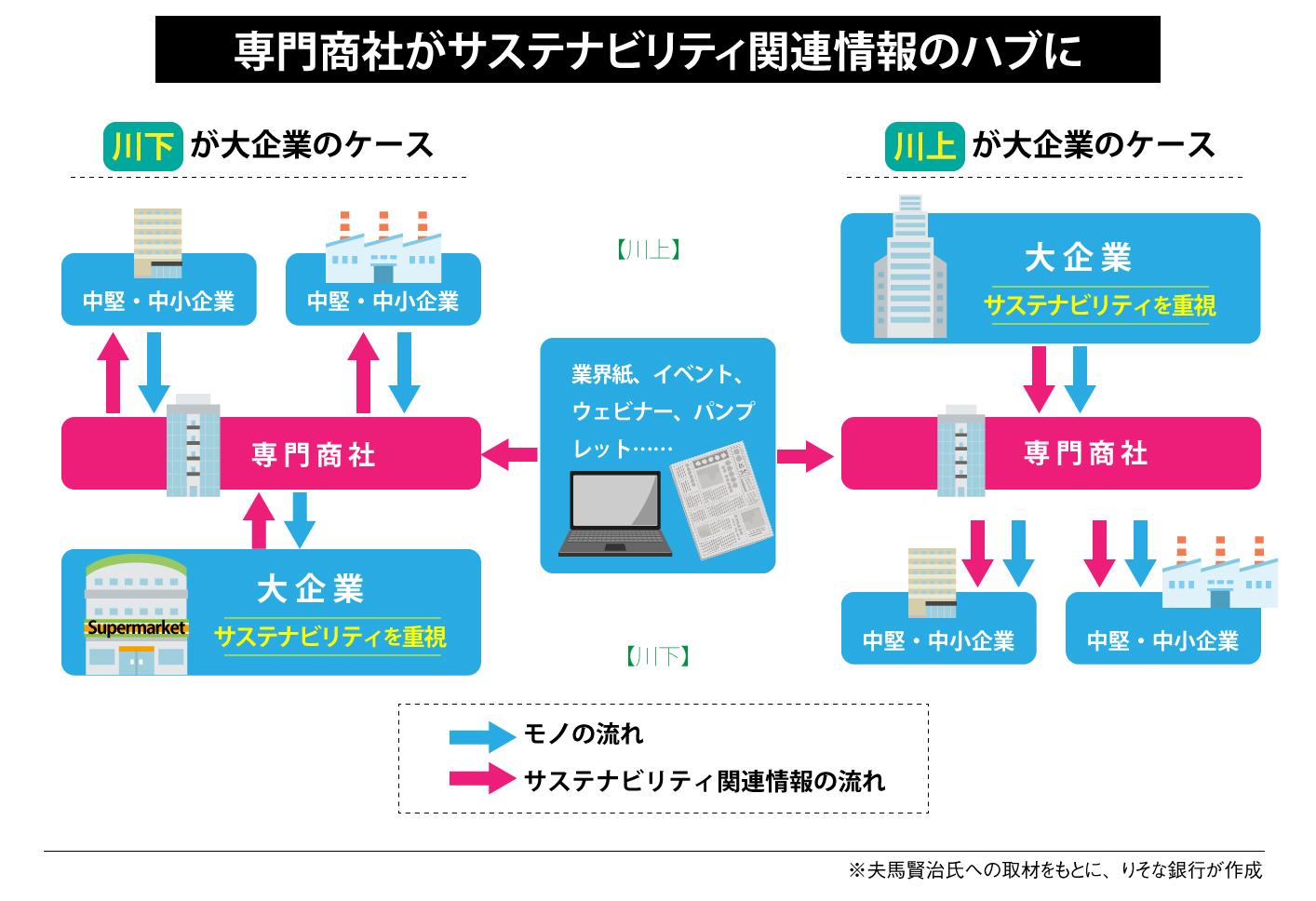 専門商社がサステナビリティ関連情報のハブに