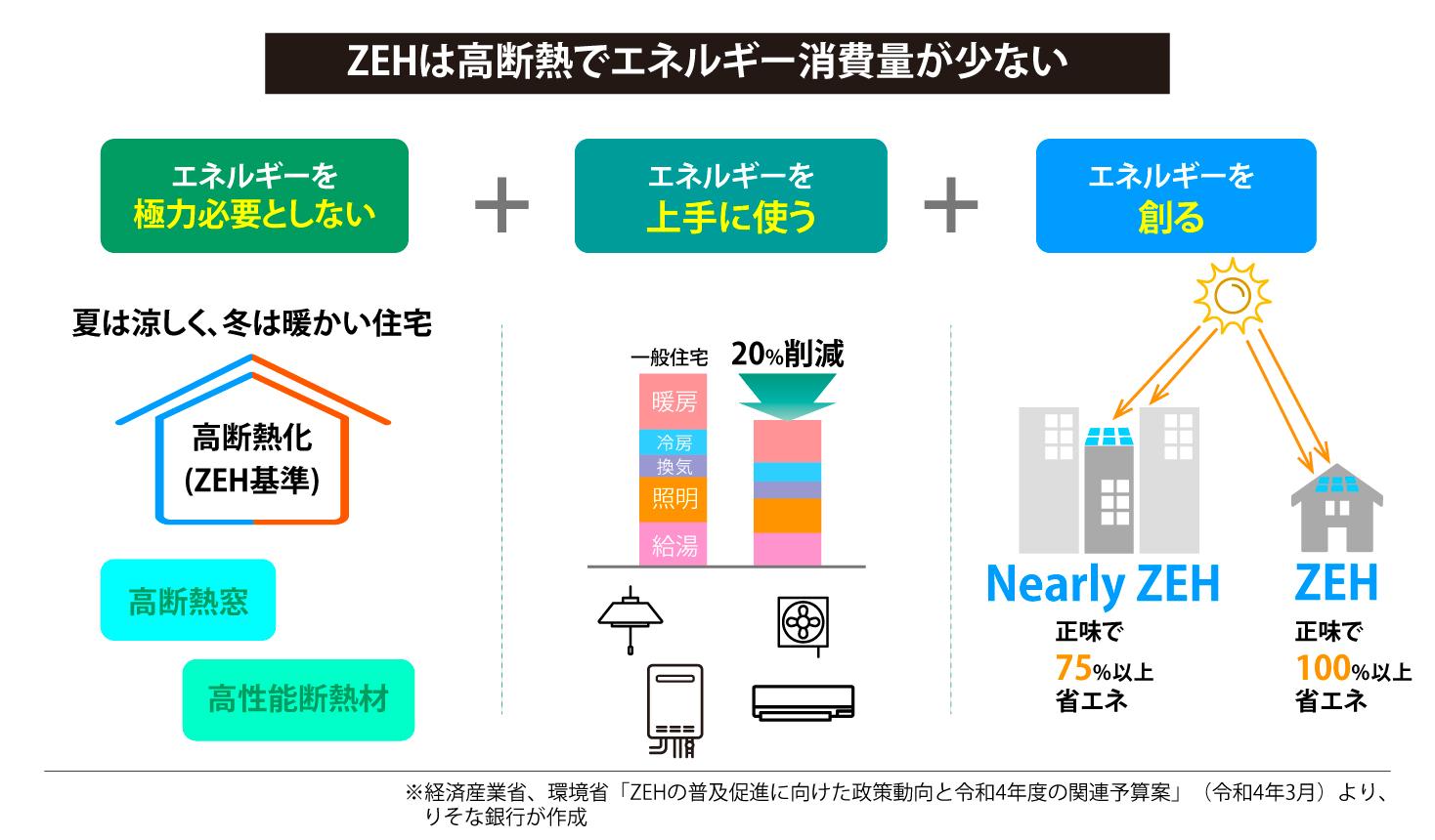 ZEHは高断熱でエネルギー消費量が少ない