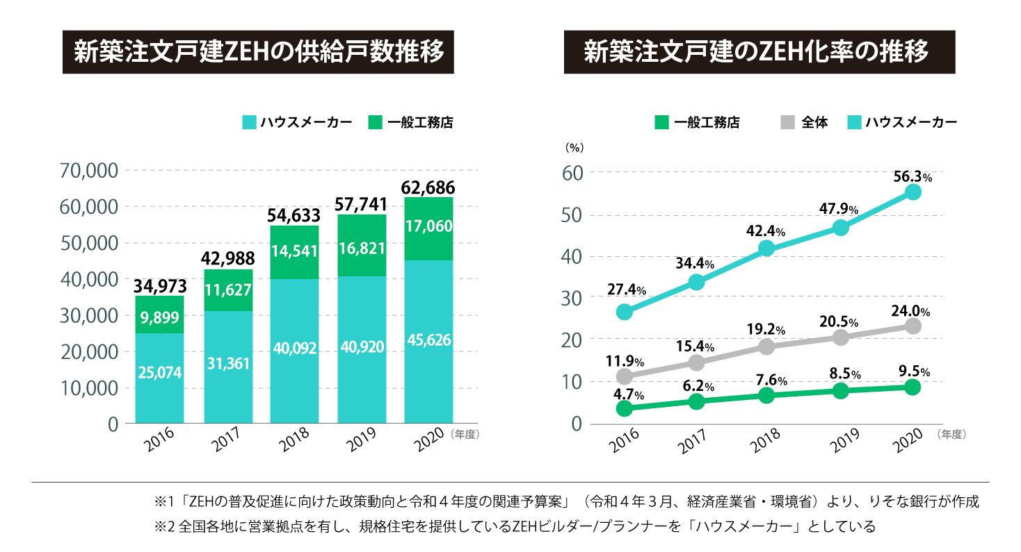 新築注文戸建ZEHの供給戸数推移と新築注文戸建のZEH化率の推移