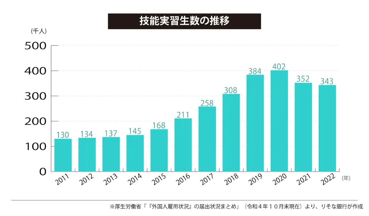 技能実習生数の推移