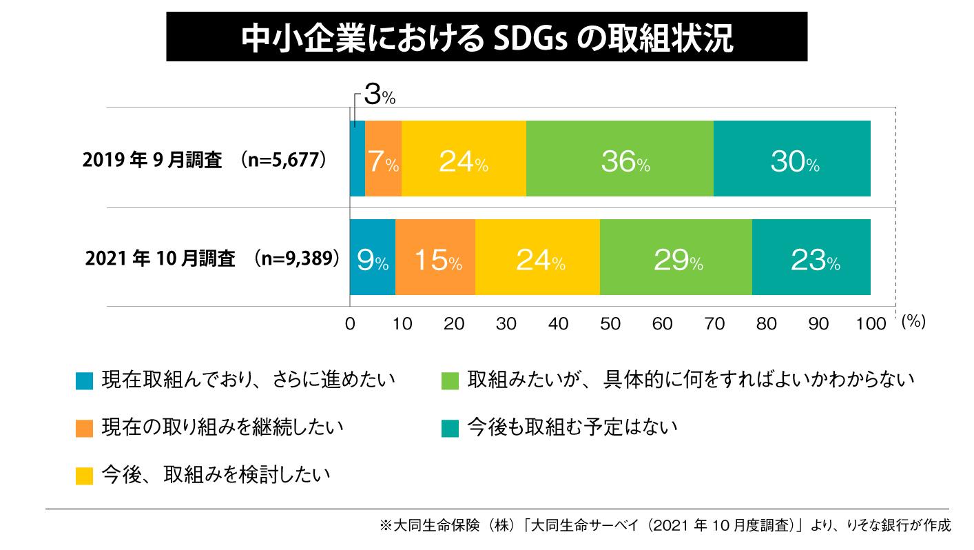 中小企業におけるSDGsの取り組み状況