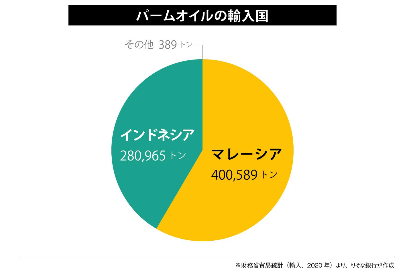 パームオイルの輸入国