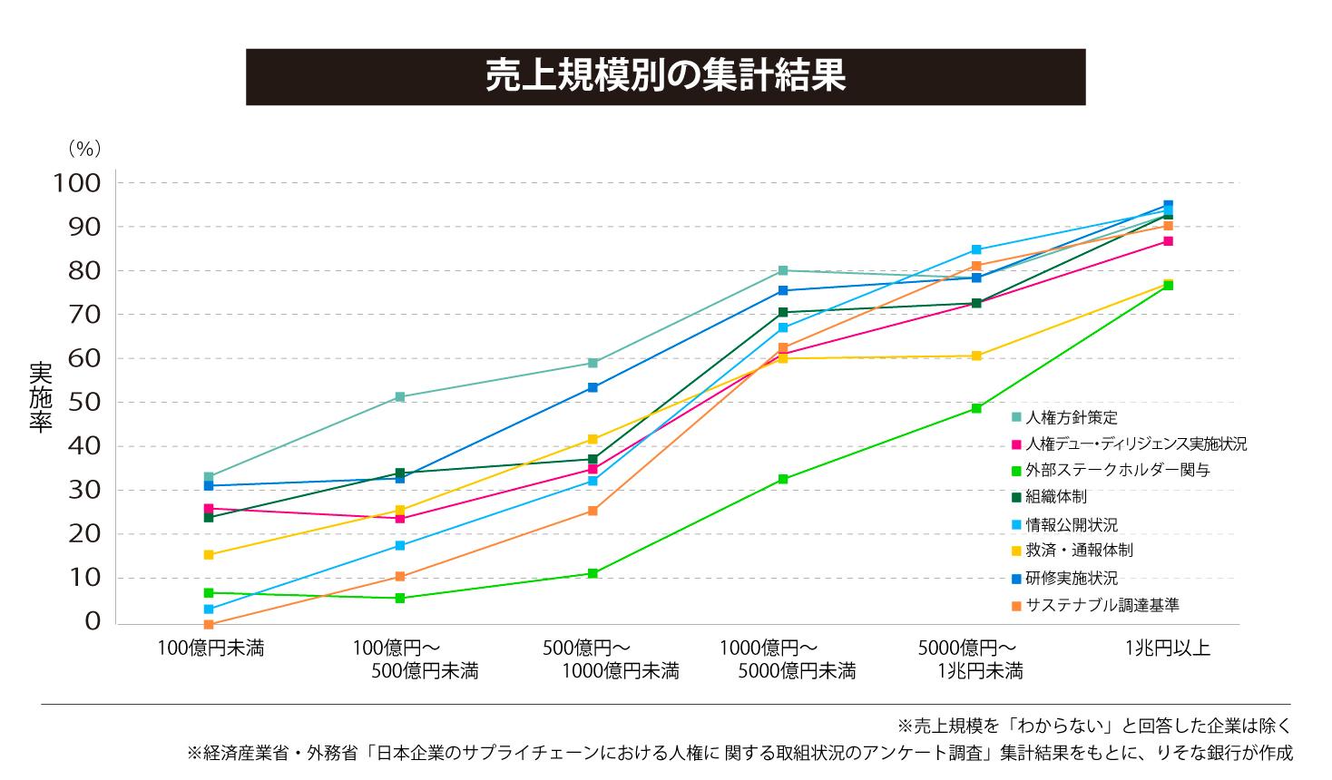 売上規模別の集計結果