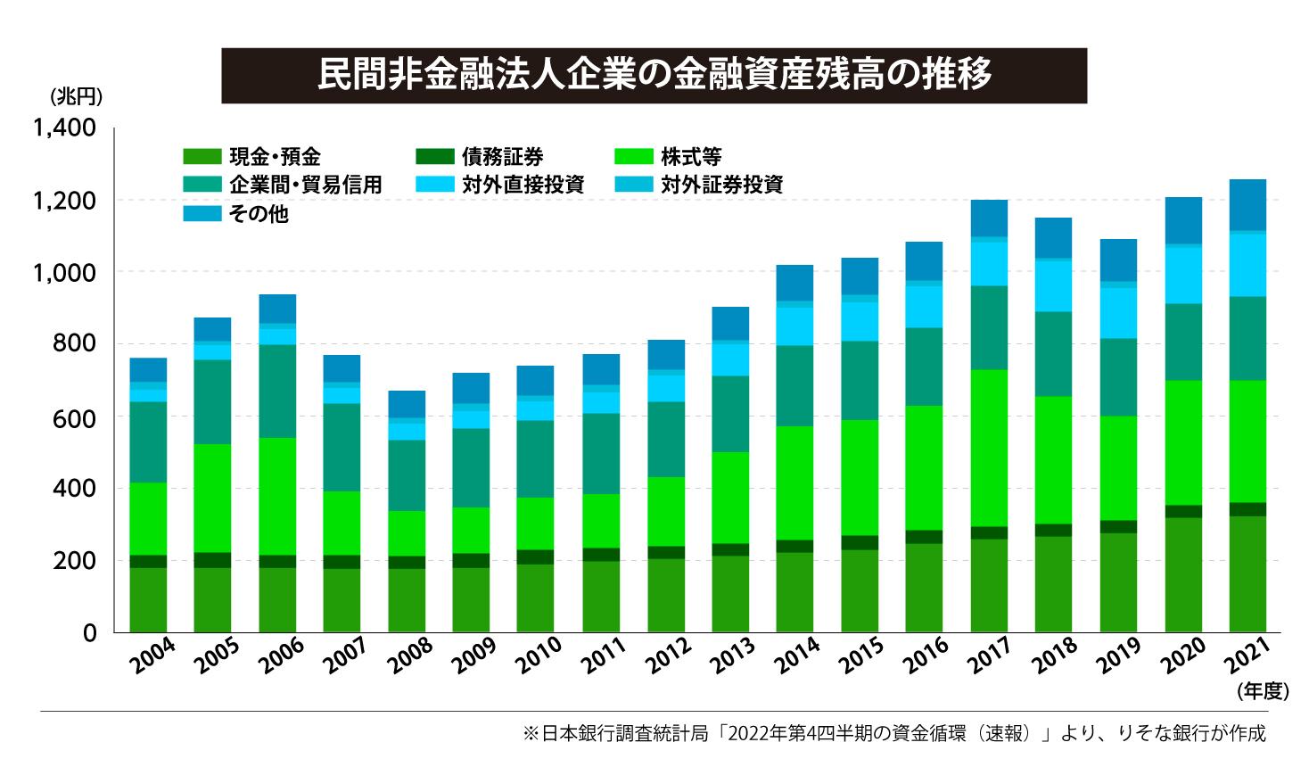 民間非金融法人企業の金融資産残高の推移