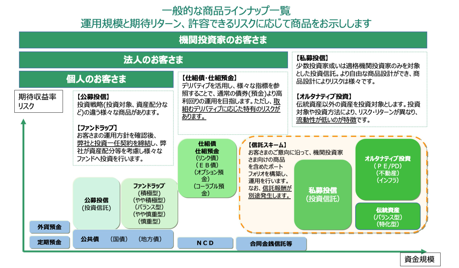 一般的な商品ラインナップ一覧　運用規模と期待リターン、許容できるリスクに応じて商品をお示しします