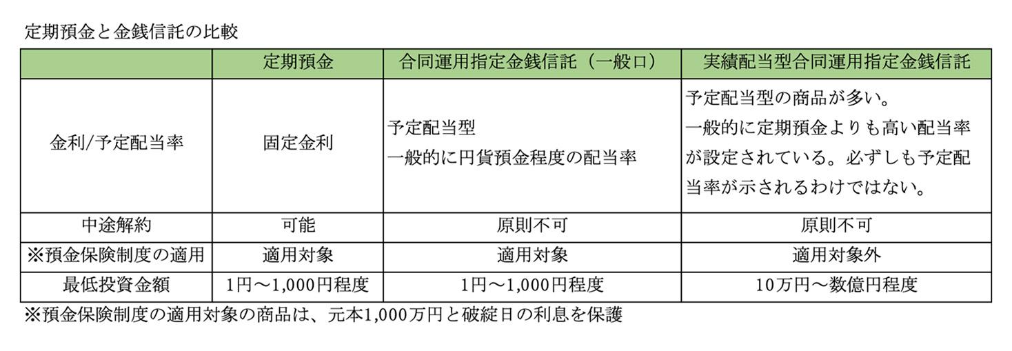 定期預金と金銭信託の比較