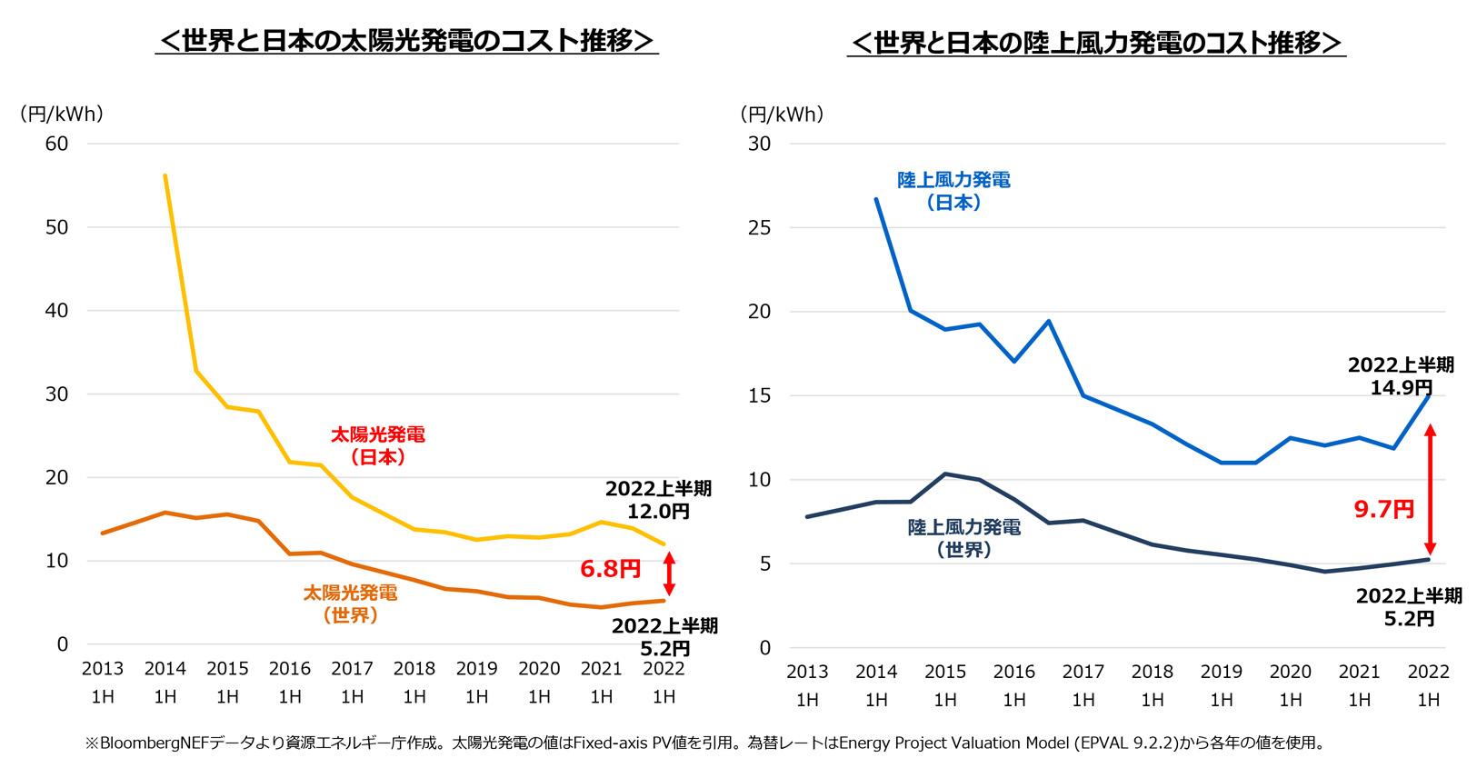 世界と日本の太陽光発電のコスト推移・世界と日本の陸上風力発電のコスト推移