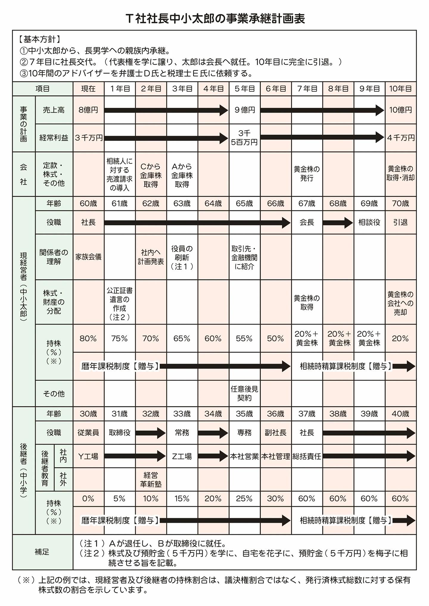 T社社長中小太郎の事業計画表