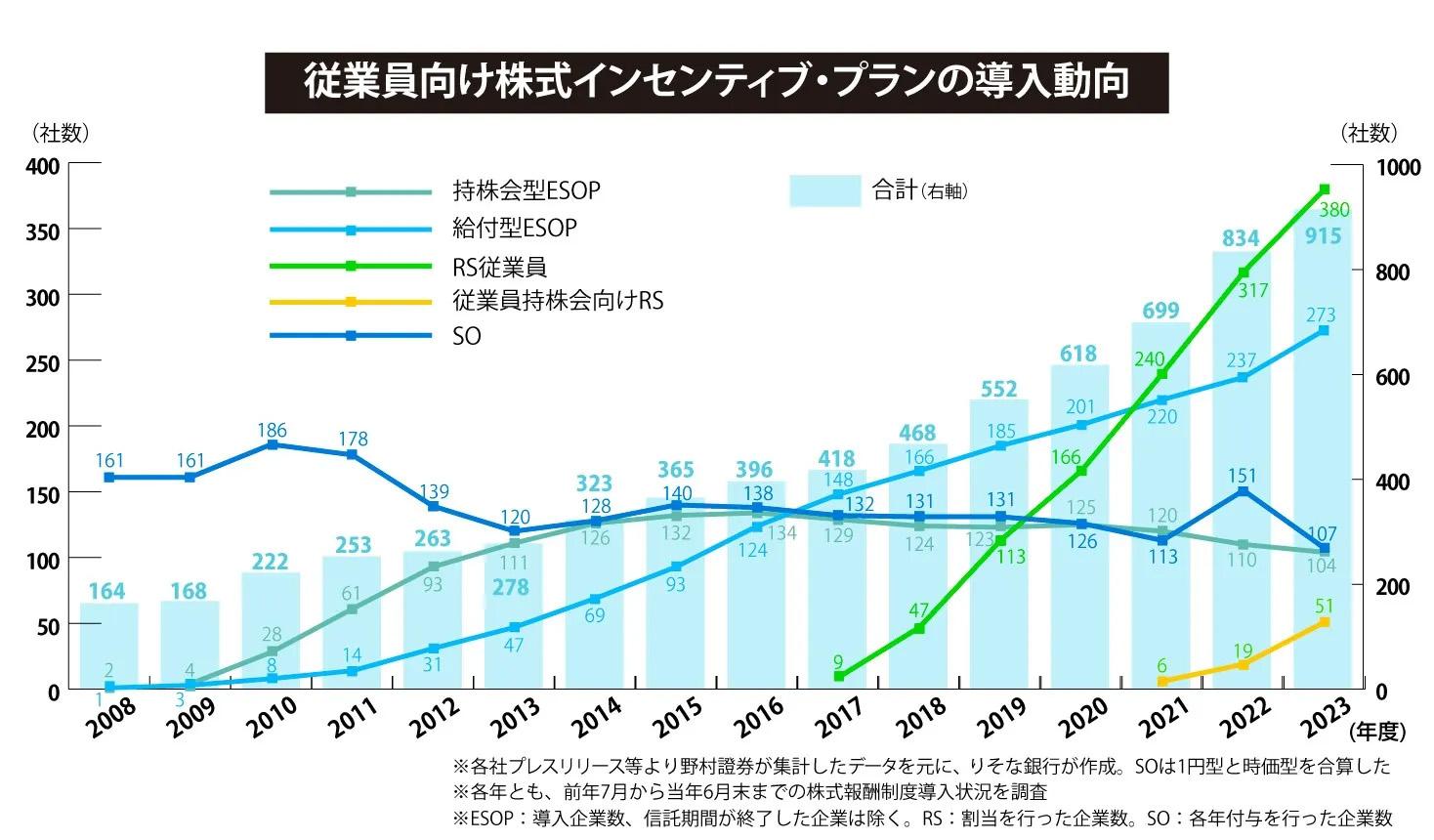 従業員向け株式インセンティブ・プランの導入動向