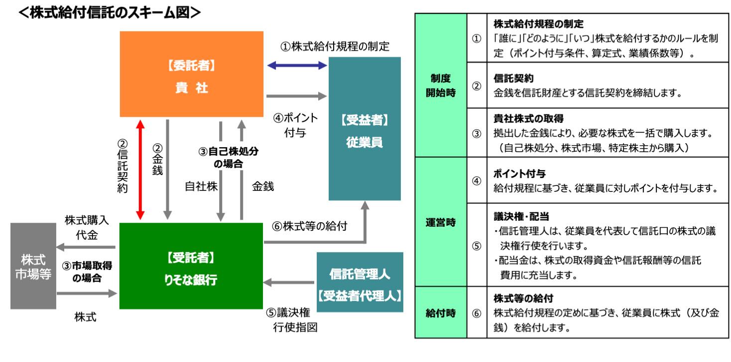 株式給付信託のスキーム図