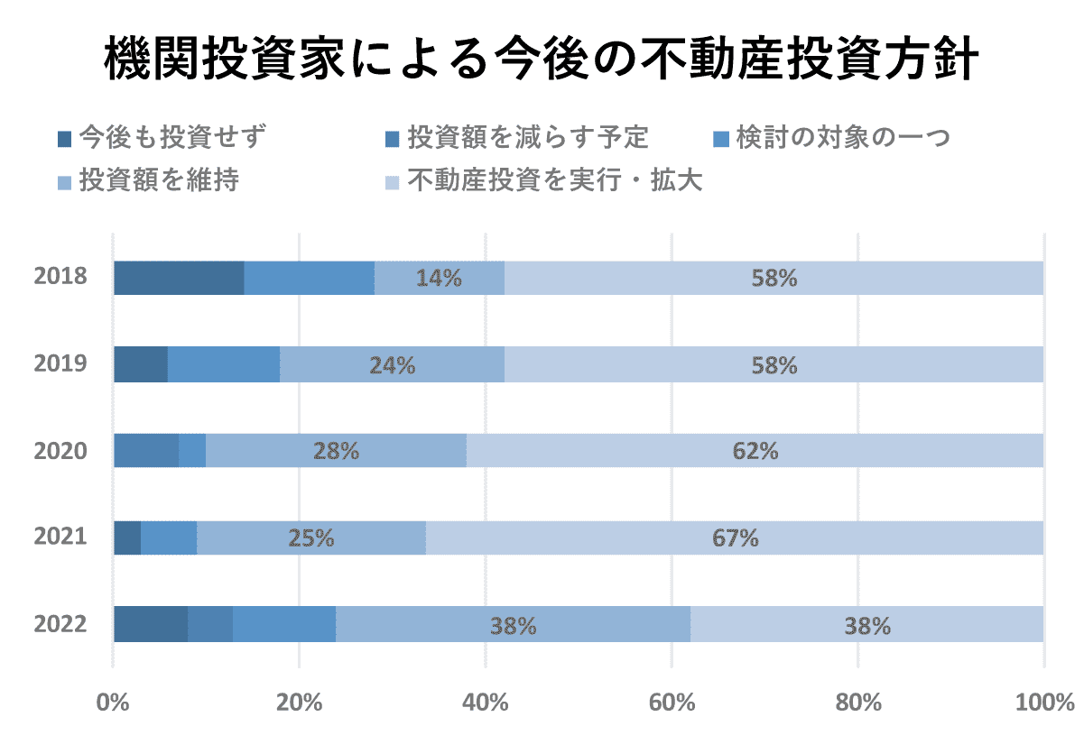 機関投資家による今後の不動産投資方針