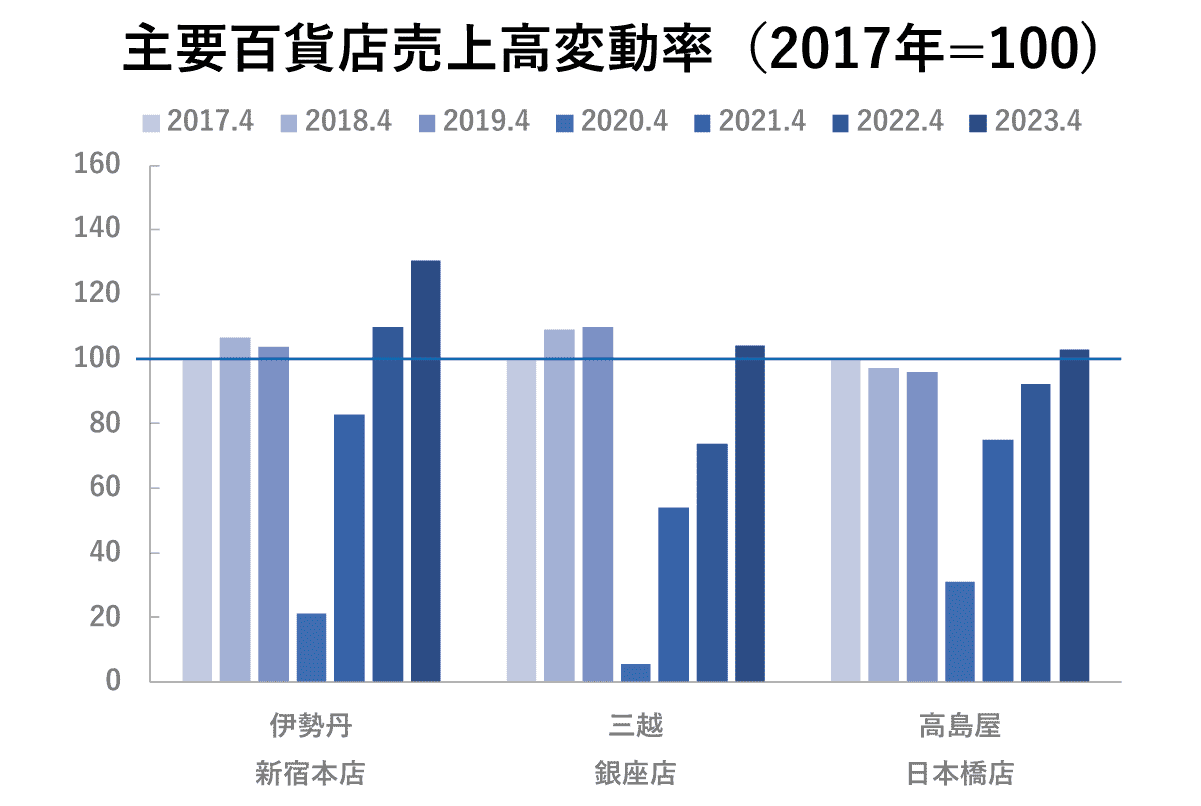 主要百貨店売上高変動率（2017年=100）