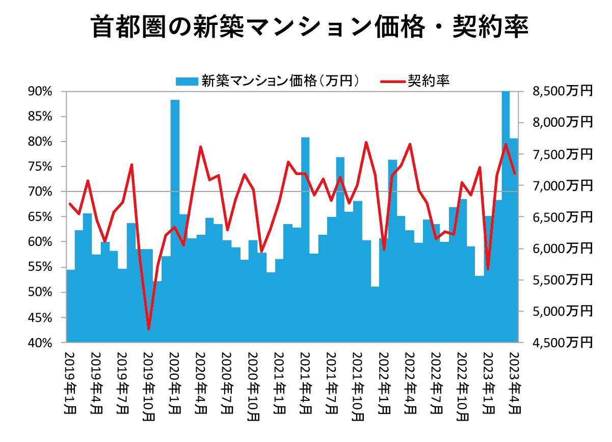 首都圏の新築マンション価格・契約率