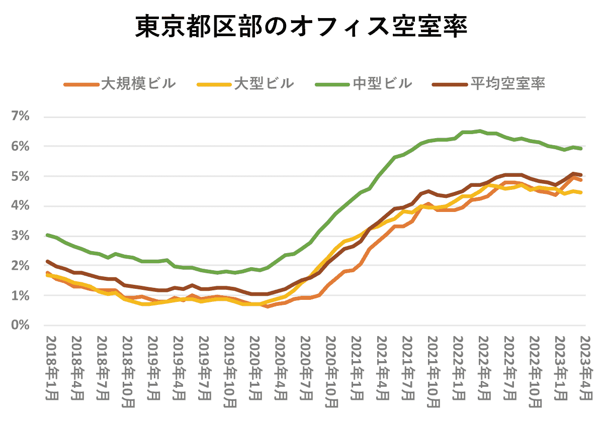 東京都区部のオフィス空室率