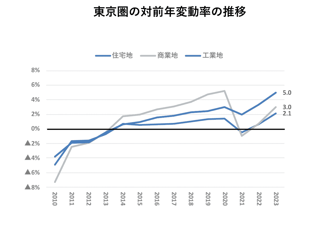 東京圏の対前年変動率の推移