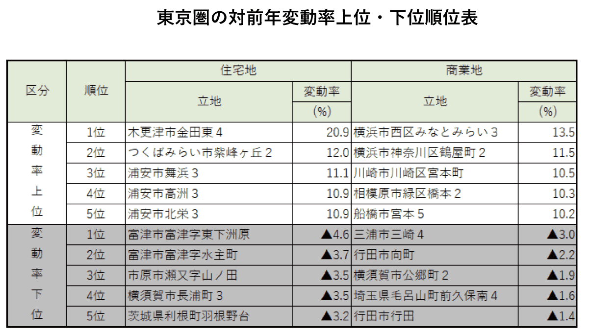 東京圏の対前年変動率上位・下位順位表