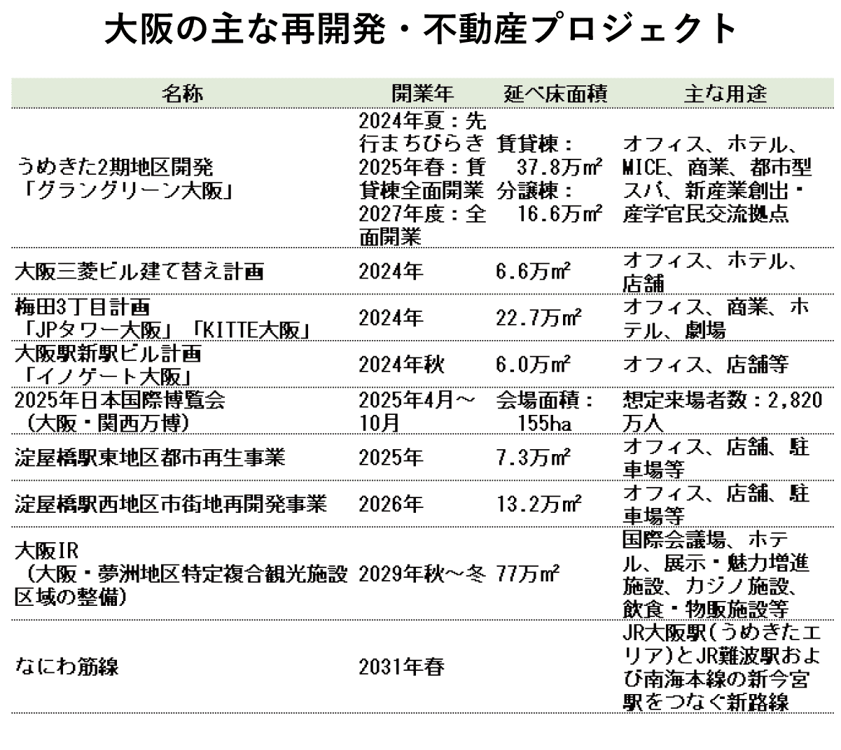 大阪の主な再開発・不動産プロジェクト