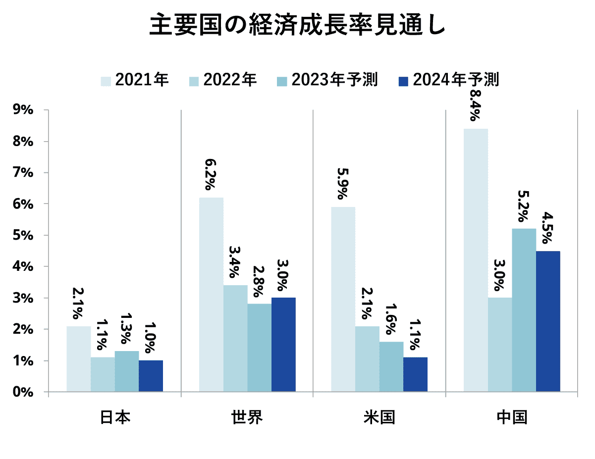 主要国の経済成長率⾒通し