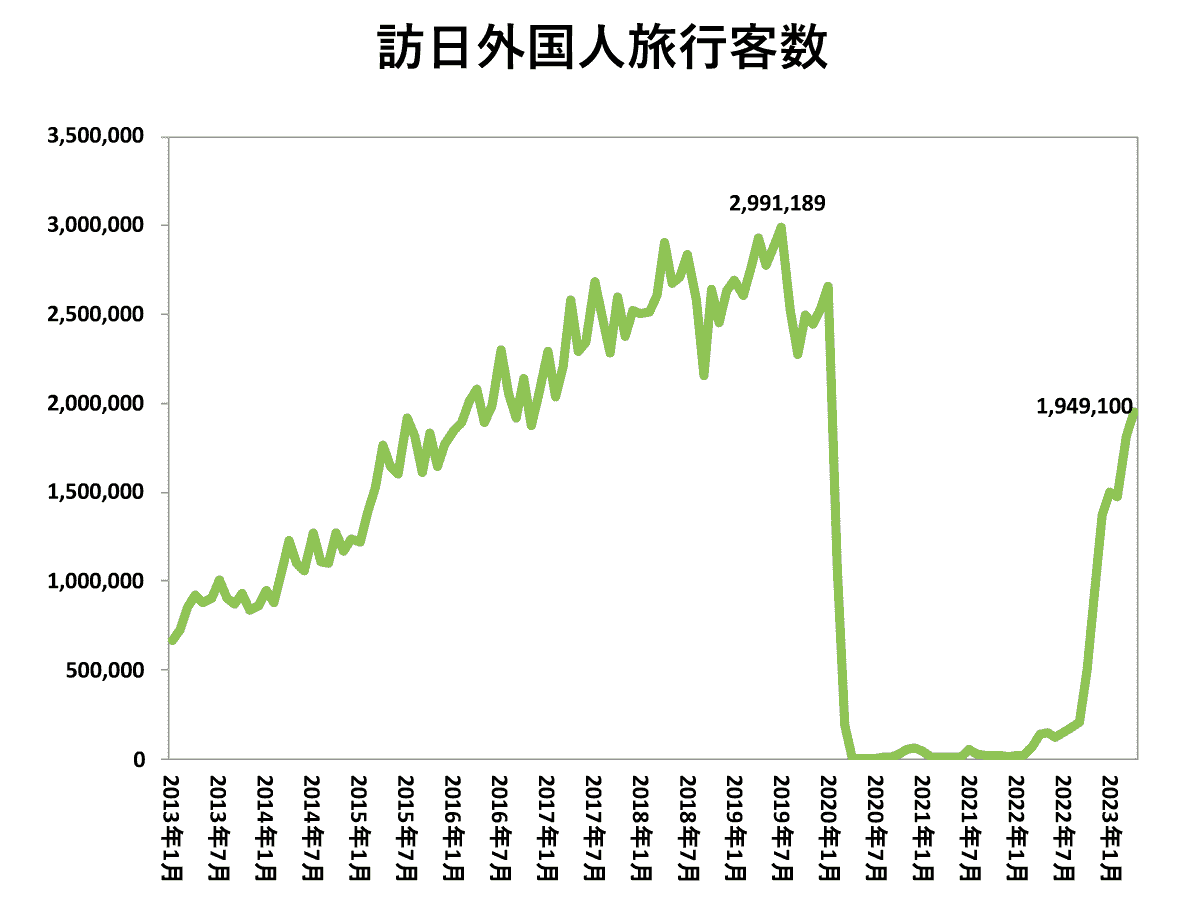 訪日外国人旅行客数