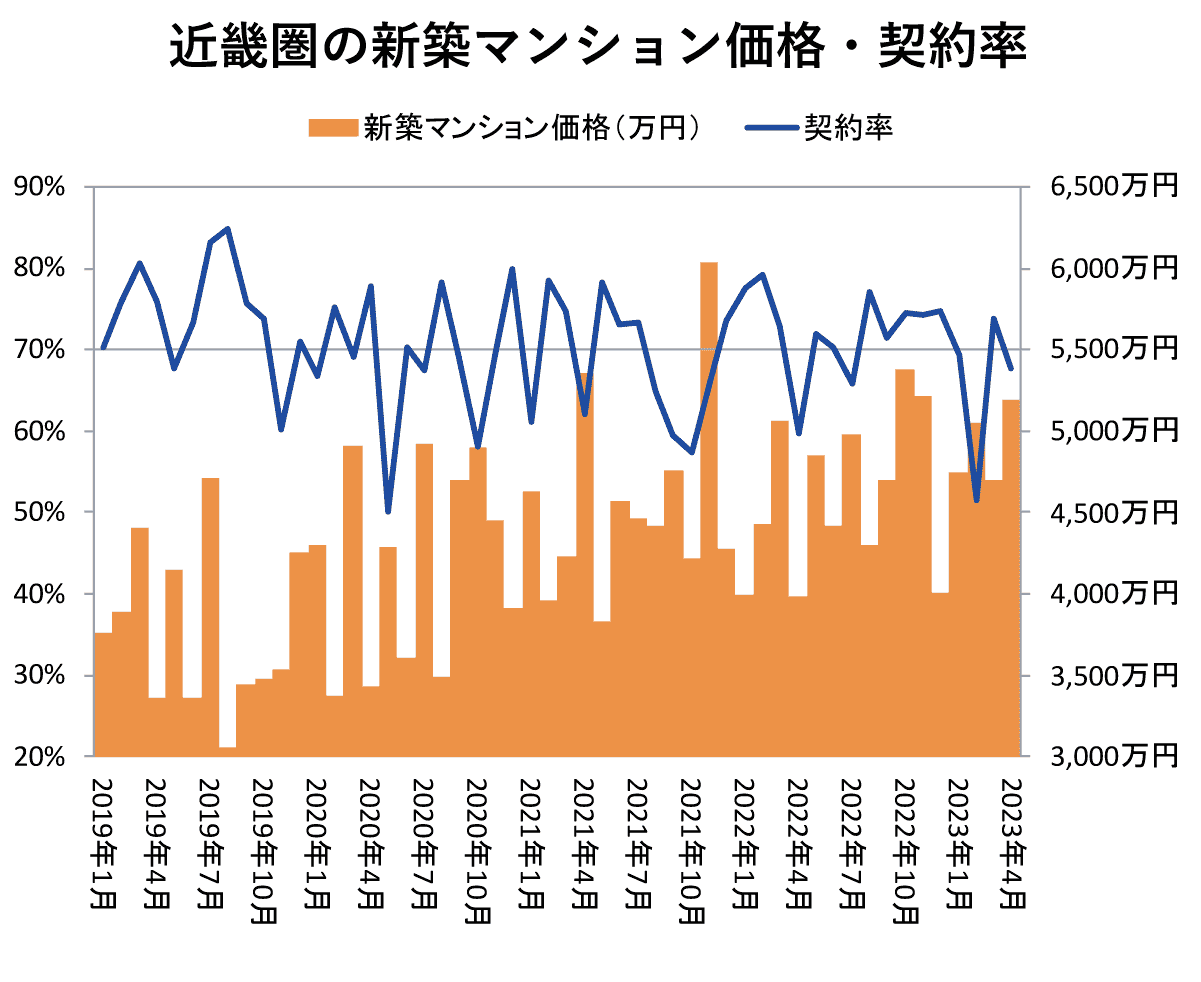 近畿圏の新築マンション価格・契約率