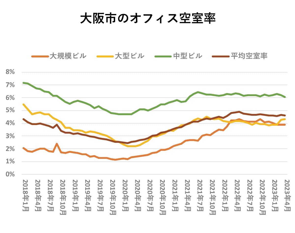 大阪市のオフィス空室率