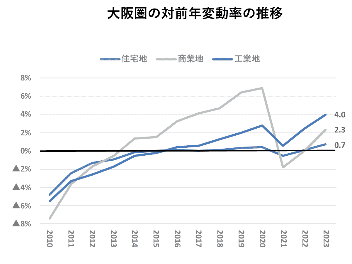 大阪圏の対前年変動率の推移