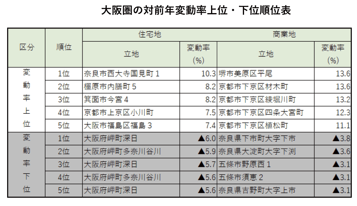 大阪圏の対前年変動率上位・下位順位表