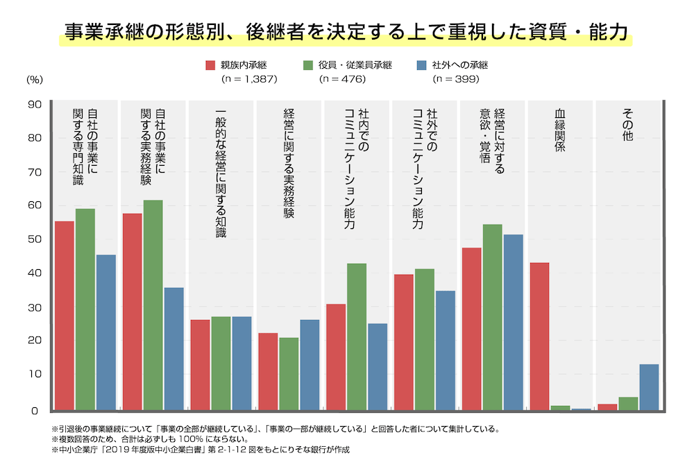 事業継承の形態別、後継者を決定する上で重視した資質・能力