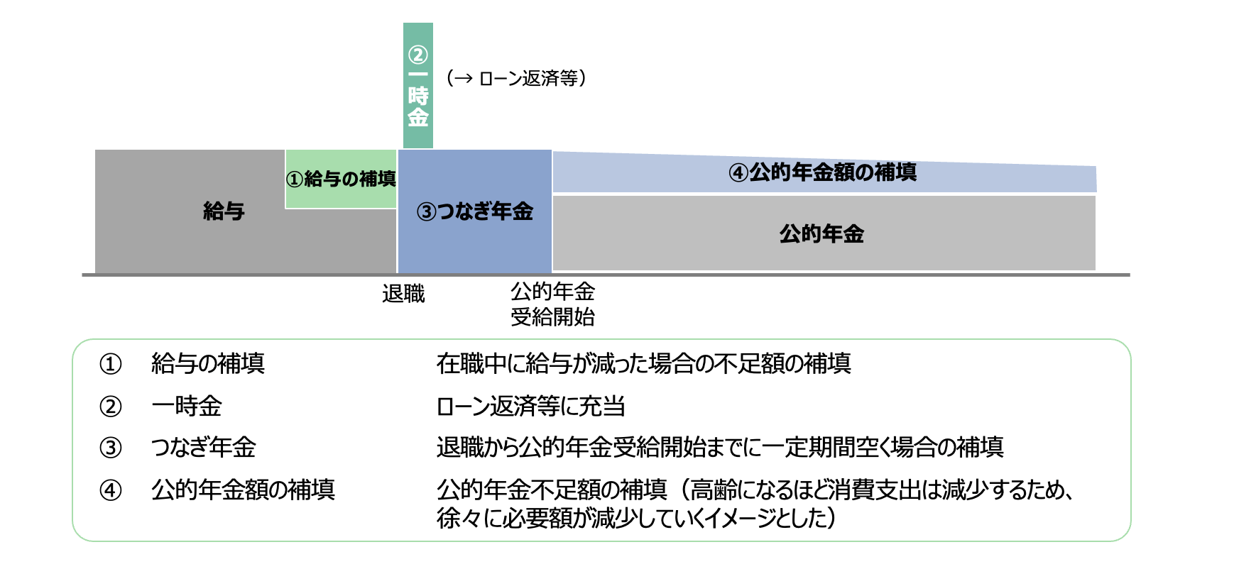 企業年金制度に求められる役割（例）