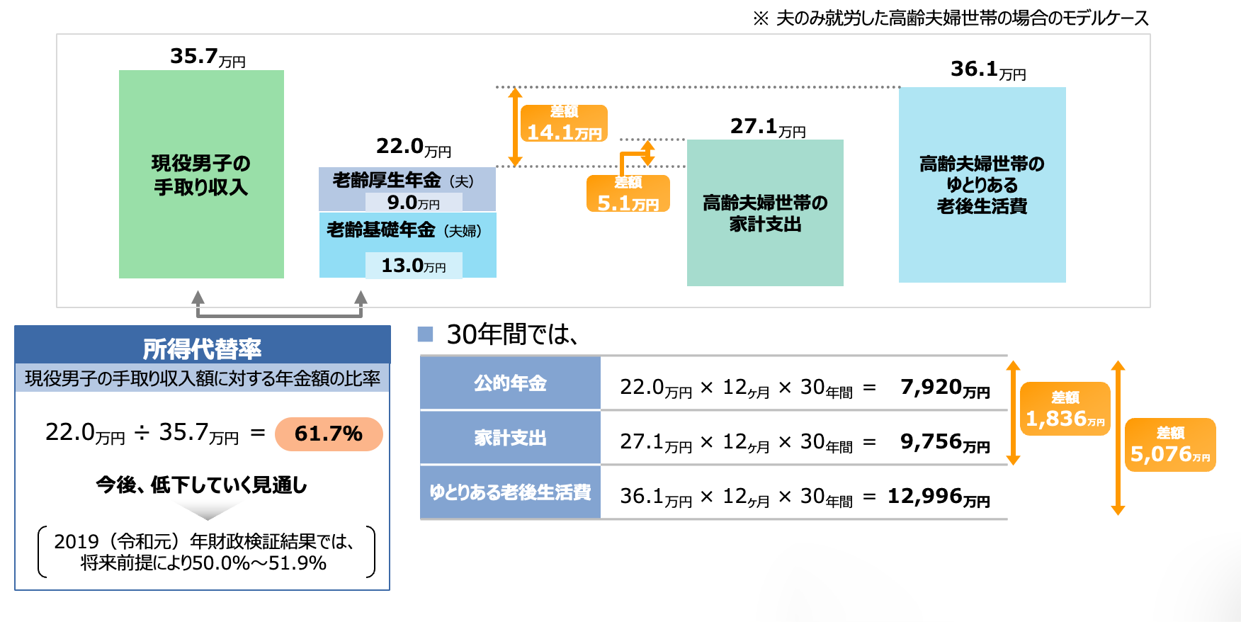 公的年金の状況