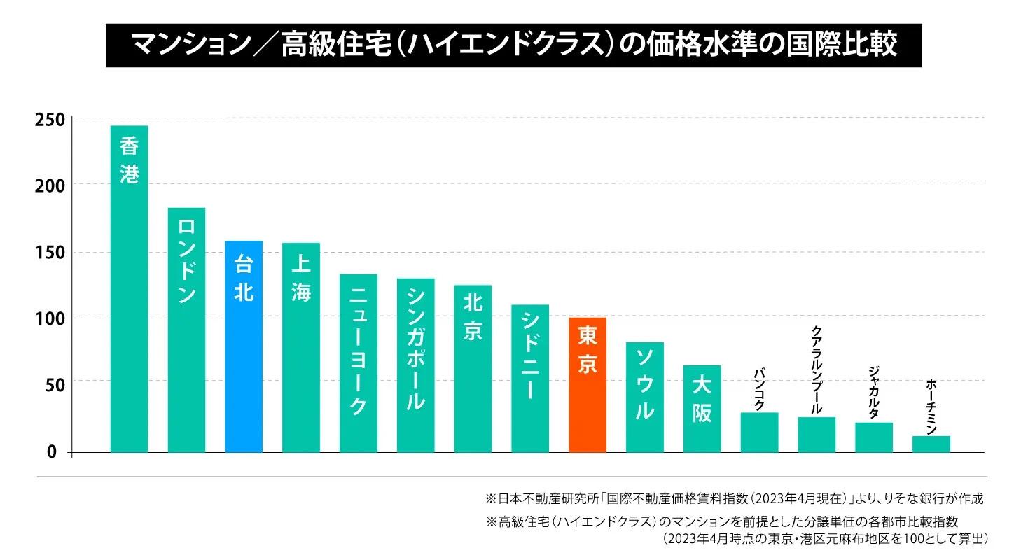 マンション/高級住宅（ハイエンドクラス）の価格水準の国際比較