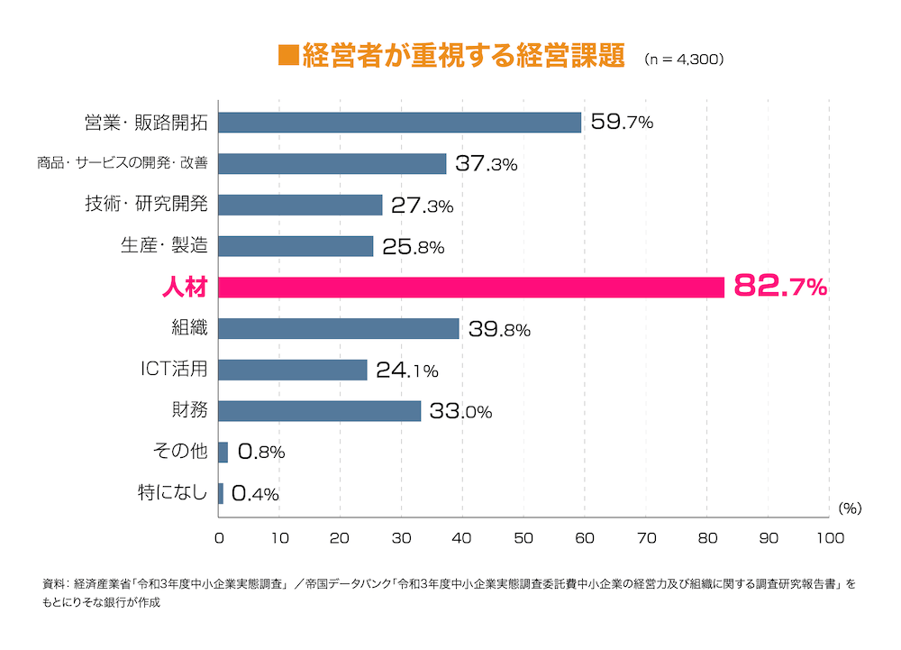 経営者が重視する経営課題