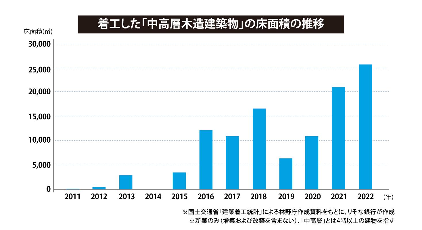 着工した「中高層木造建築物」の床面積の推移