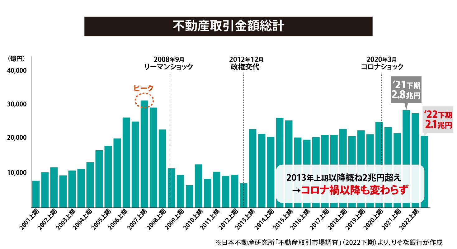 不動産取引金額総計