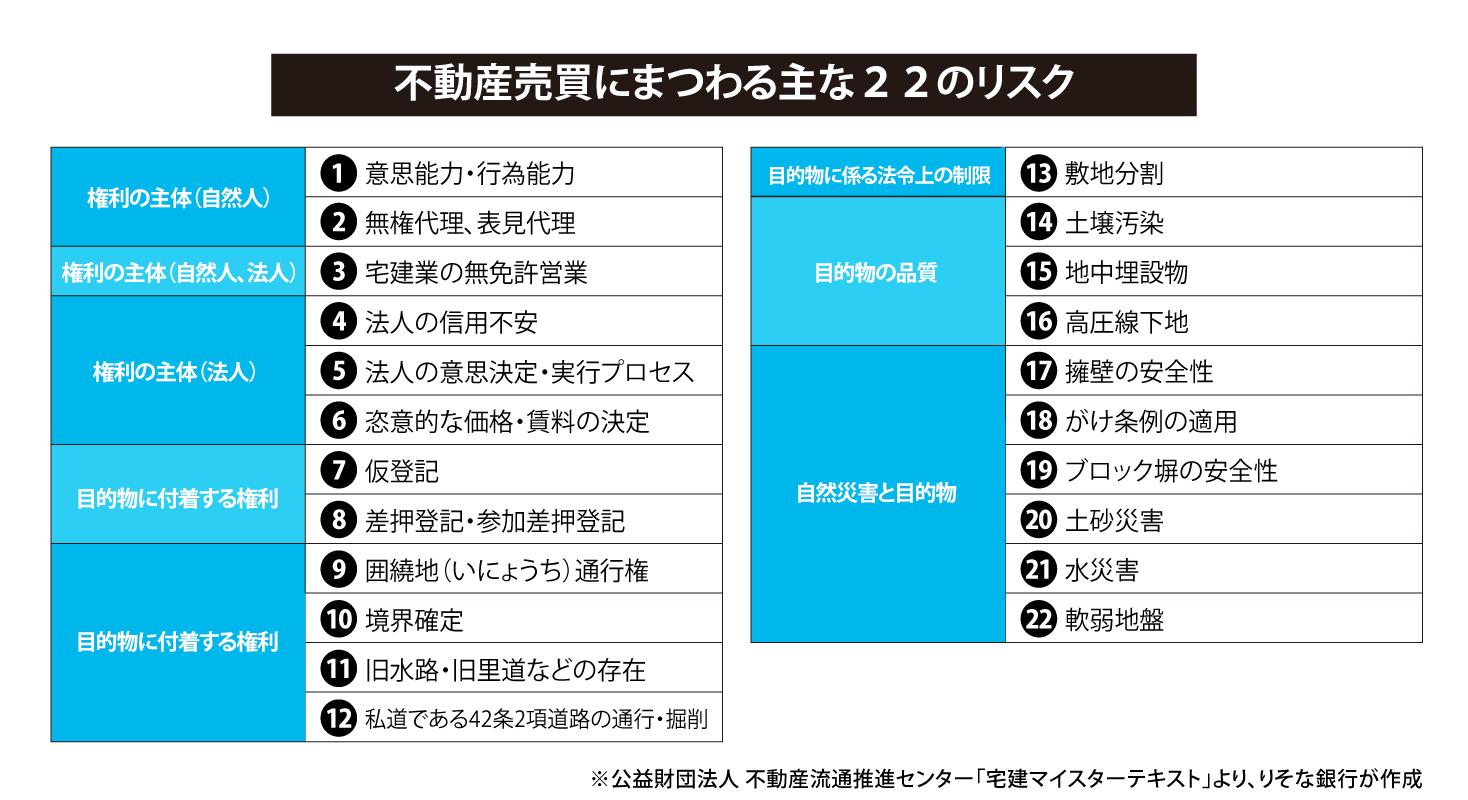 不動産売買にまつわる主な22のリスク