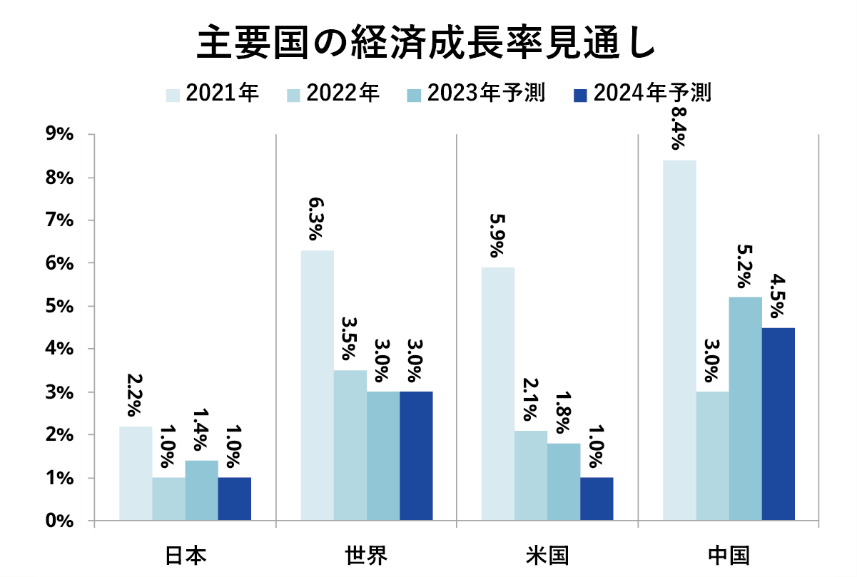 主要国の経済成長率見通し