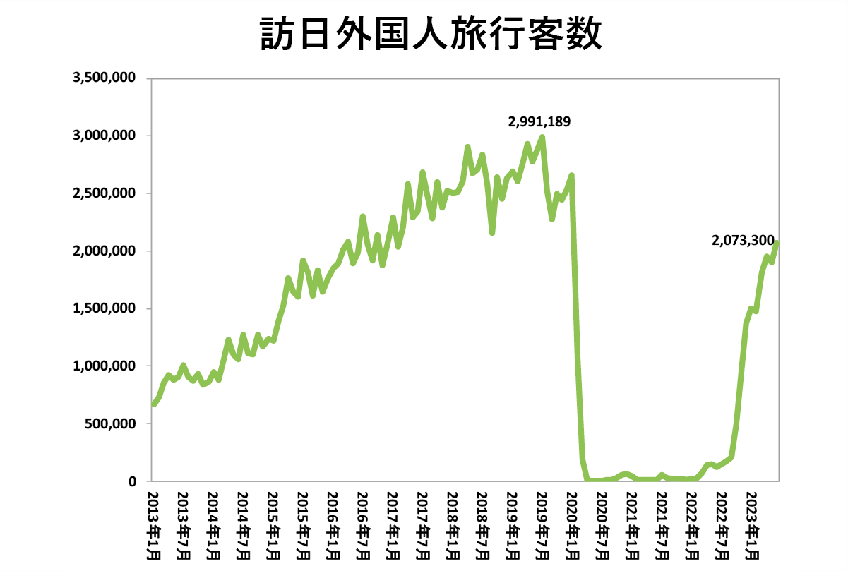 訪日外国人旅行客数