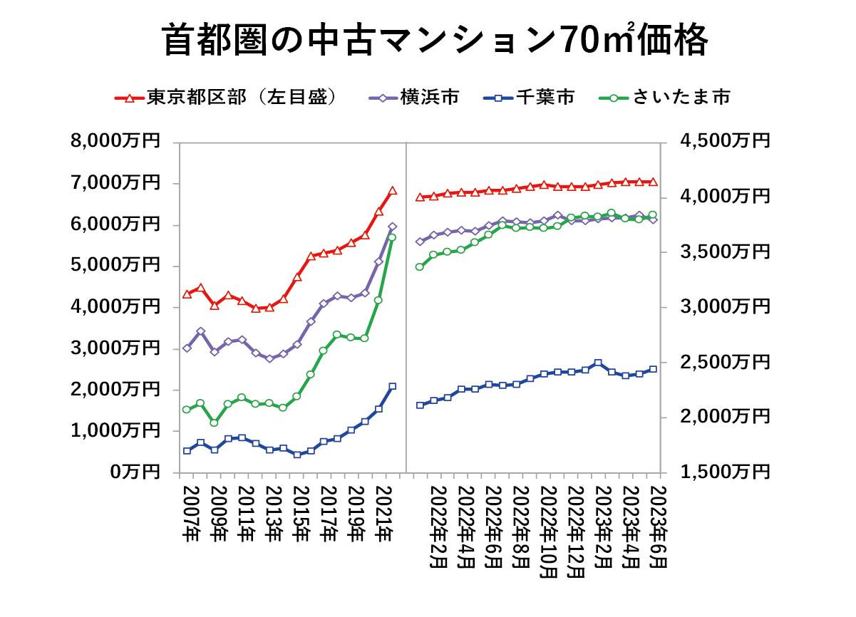 首都圏の 古マンション70㎡価格