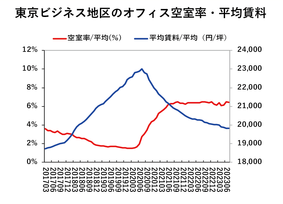 東京ビジネス地区のオフィス空室率・平均賃料