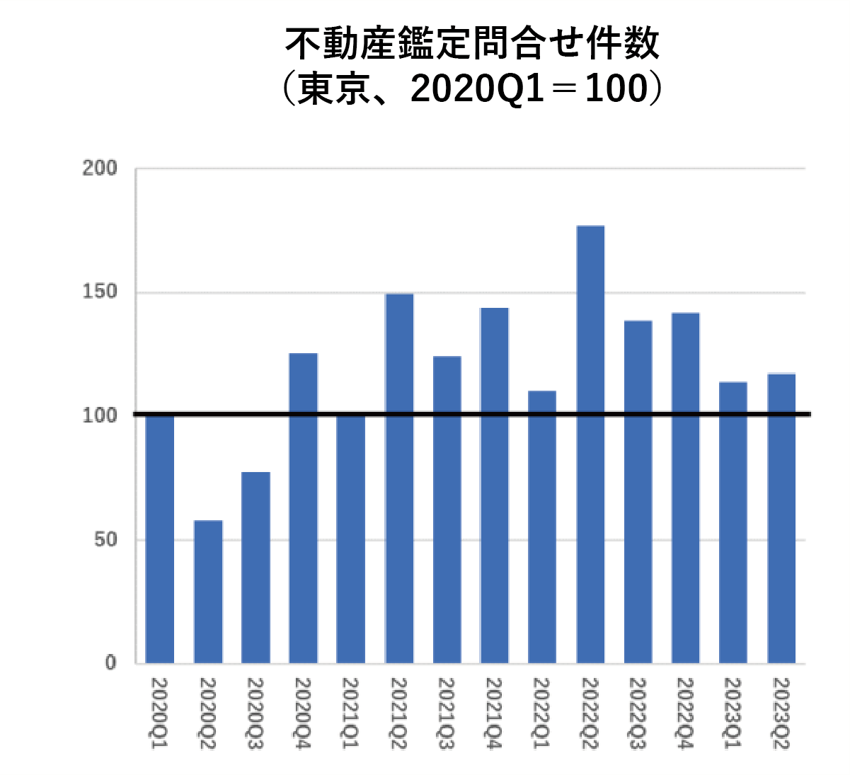 不動産鑑定問合せ件数（東京、2020Q1＝100）