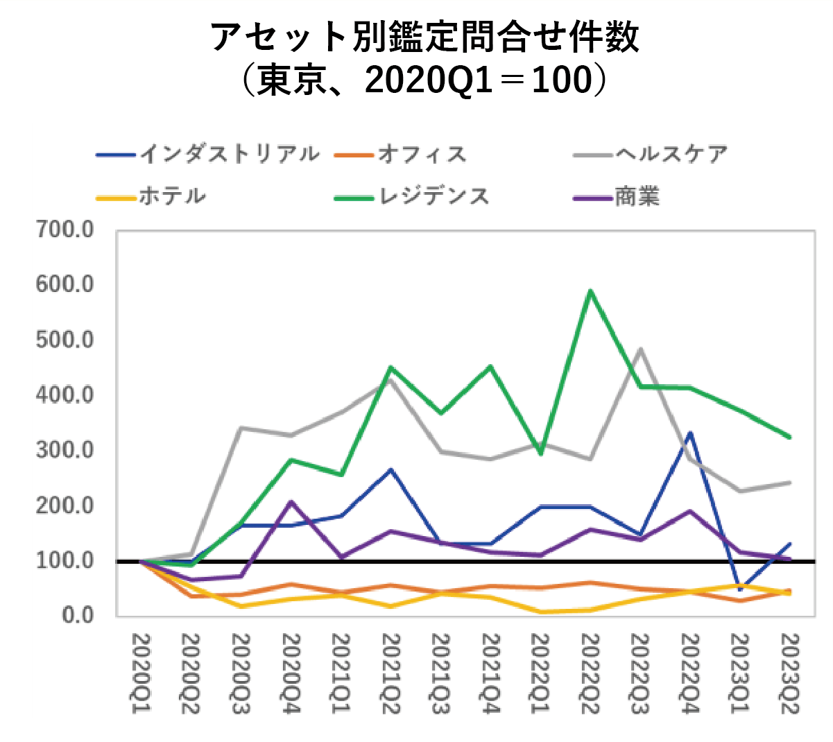 アセット別鑑定問合せ件数（東京、2020Q1＝100）