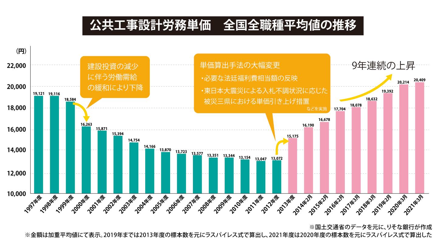 公共工事設計労務単価 全国全職種平均値の推移